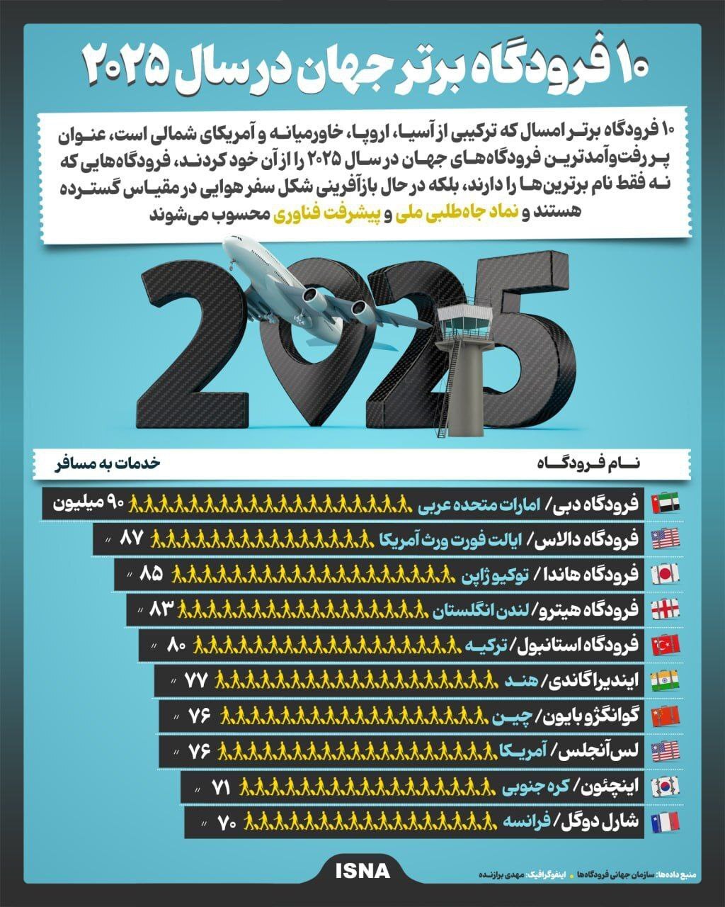 بهترین فرودگاههای جهان در سال ۲۰۲۵ بهترین فرودگاههای جهان در سال ۲۰۲۵