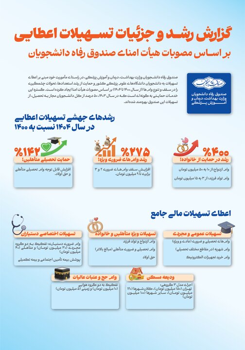 رشد ۴۰۰ درصدی تسهیلات صندوق رفاه دانشجویان وزارت بهداشت در ۱۴۰۴ رشد ۴۰۰ درصدی تسهیلات صندوق رفاه دانشجویان وزارت بهداشت در ۱۴۰۴