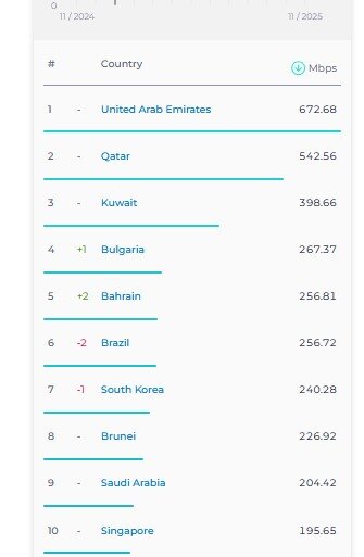 سرعت اینترنت ثابت و همراه ایران در ردهبندی جهانی ۵ پله صعود کرد سرعت اینترنت ثابت و همراه ایران در رده بندی جهانی ۵ پله صعود کرد