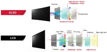 نتایج تست ۳ ساله ثابت کرد: OLED سختجانتر از LCD است نتایج تست ۳ ساله ثابت کرد: OLED سختجانتر از LCD است