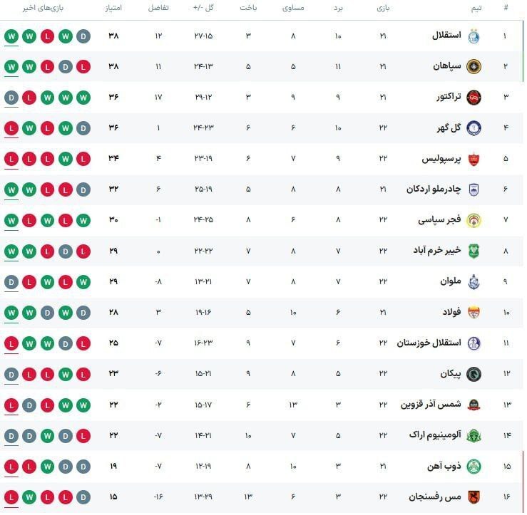 آبیهای پایتخت در صدر آبیهای پایتخت در صدر