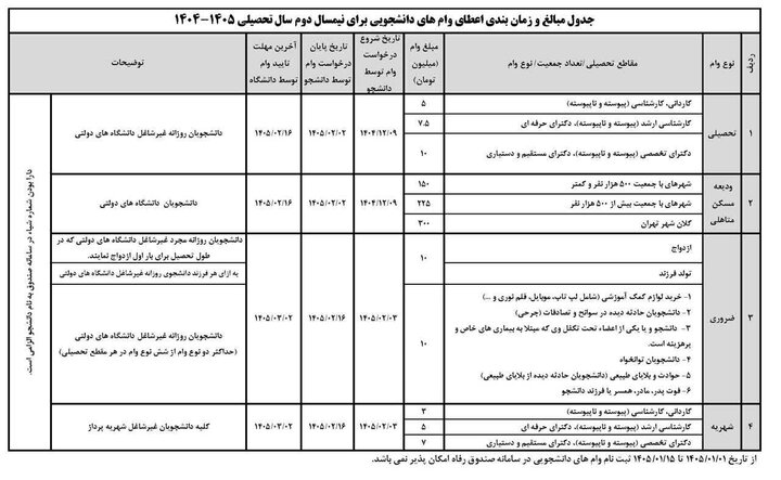 آغاز ثبتنام وام تحصیلی و ودیعه مسکن دانشجویان دولتی از فردا+جدول آغاز ثبتنام وام تحصیلی و ودیعه مسکن دانشجویان دولتی از فردا