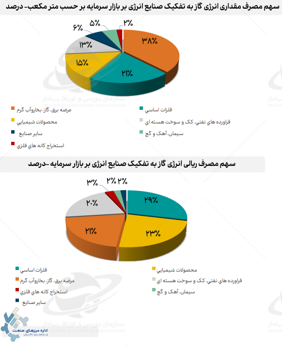 افزایش ۶۶ درصدی نرخ گاز چه بر سر صنایع میآورد؟ افزایش ۶۶ درصدی نرخ گاز چه بر سر صنایع میآورد؟