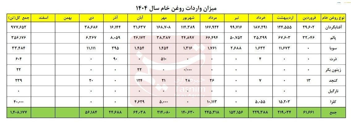 تغییر ترکیب واردات روغن؛ رشد دو برابری ورود روغن خام در دیماه+ جدول وزارت جهاد کشاورزی , کالاهای اساسی ,
