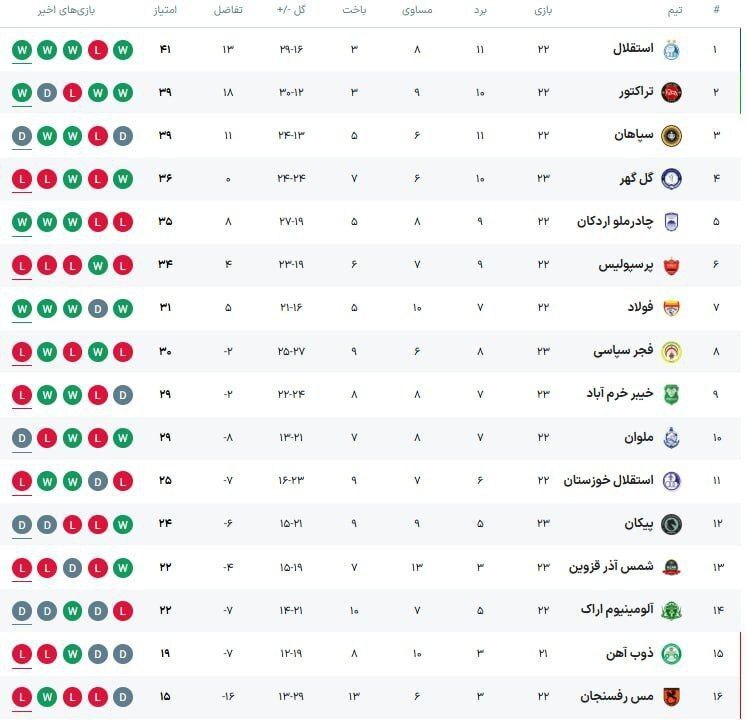 جدول لیگ برتر پس از برد استقلال جدول لیگ برتر پس از برد استقلال