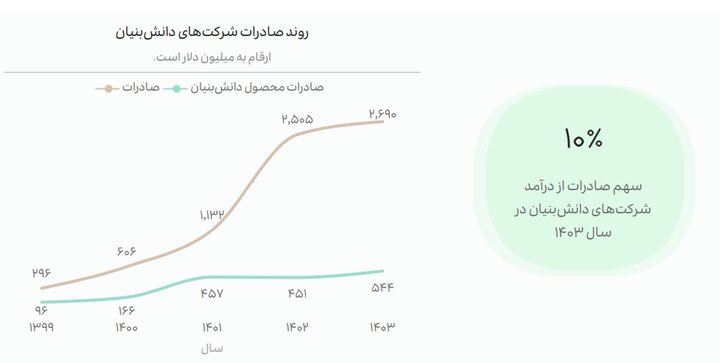 رکوردشکنی صادرات دانشبنیان در ۴ سال؛ چین بزرگترین شریک فناوریمان شد رکوردشکنی صادرات دانشبنیان در ۴ سال؛ چین بزرگترین شریک فناوریمان شد
