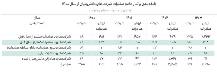 رکوردشکنی صادرات دانشبنیان در ۴ سال؛ چین بزرگترین شریک فناوریمان شد رکوردشکنی صادرات دانشبنیان در ۴ سال؛ چین بزرگترین شریک فناوریمان شد