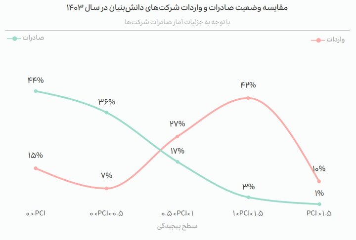 رکوردشکنی صادرات دانشبنیان در ۴ سال؛ چین بزرگترین شریک فناوریمان شد رکوردشکنی صادرات دانشبنیان در ۴ سال؛ چین بزرگترین شریک فناوریمان شد