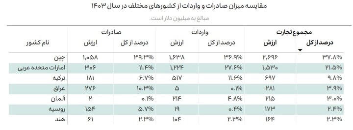 رکوردشکنی صادرات دانشبنیان در ۴ سال؛ چین بزرگترین شریک فناوریمان شد رکوردشکنی صادرات دانشبنیان در ۴ سال؛ چین بزرگترین شریک فناوریمان شد
