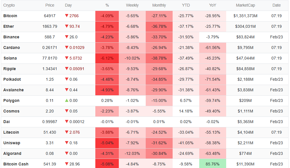 سقوط آزاد رمزارزها/ بیت کوین و اتریوم ریزش کردند سقوط آزاد رمزارزها/ بیت کوین و اتریوم ریزش کردند