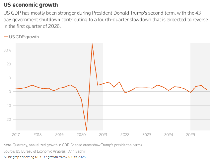 کارنامه یکساله ترامپ؛ معمای اقتصاد آمریکا به روایت آمار کارنامه یکساله ترامپ؛ معمای اقتصاد آمریکا به روایت آمار