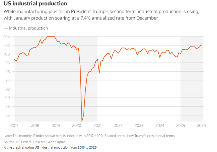 کارنامه یکساله ترامپ؛ معمای اقتصاد آمریکا به روایت آمار کارنامه یکساله ترامپ؛ معمای اقتصاد آمریکا به روایت آمار
