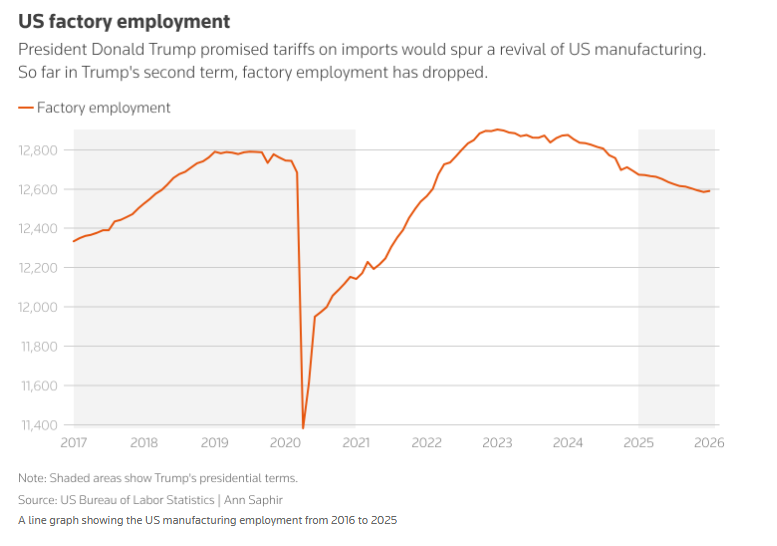 کارنامه یکساله ترامپ؛ معمای اقتصاد آمریکا به روایت آمار کارنامه یکساله ترامپ؛ معمای اقتصاد آمریکا به روایت آمار