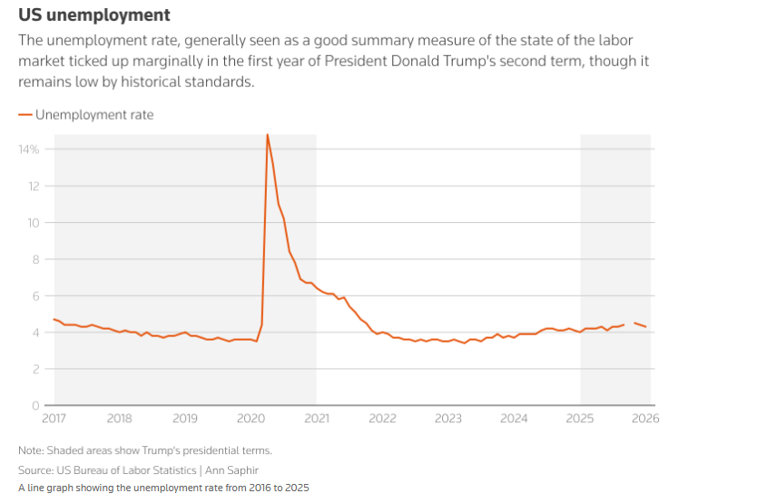 کارنامه یکساله ترامپ؛ معمای اقتصاد آمریکا به روایت آمار کارنامه یکساله ترامپ؛ معمای اقتصاد آمریکا به روایت آمار