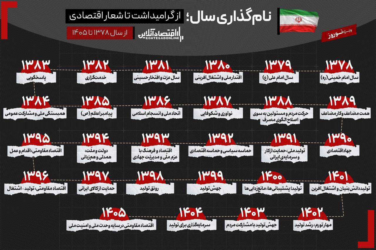 تمام نامگذاریهای سال از دهه ۷۰ تاکنون تمام نامگذاریهای سال از دهه ۷۰ تاکنون