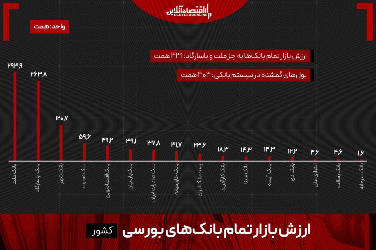 ۴۰۰ همت پول گم شد! ۴۰۰ همت پول گم شد!