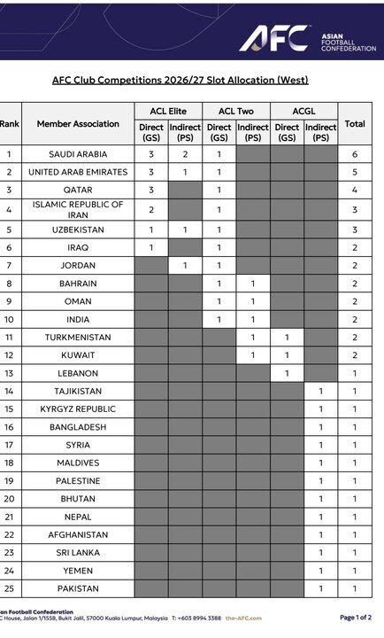 افزایش سهمیه ایران در آسیا/ استقلال و تراکتور در لیگ نخبگان؟+جدول افزایش سهمیه ایران در آسیا/ استقلال و تراکتور در لیگ نخبگان؟+جدول