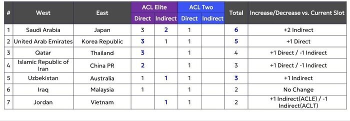 افزایش سهمیه ایران در لیگ نخبگان آسیا افزایش سهمیه ایران در لیگ نخبگان آسیا
