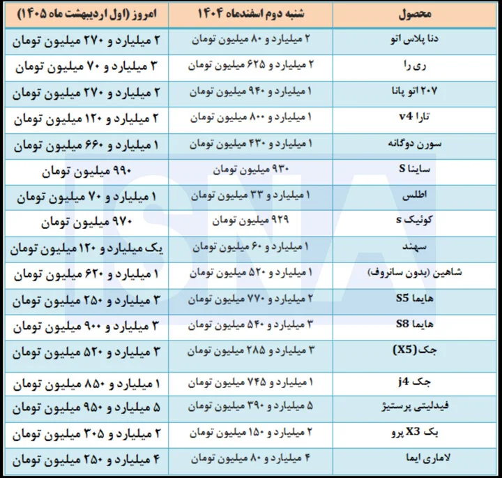 طی دو ماه اخیر در بازار خودرو چه گذشت؟ + جدول طی دو ماه اخیر در بازار خودرو چه گذشت؟ + جدول