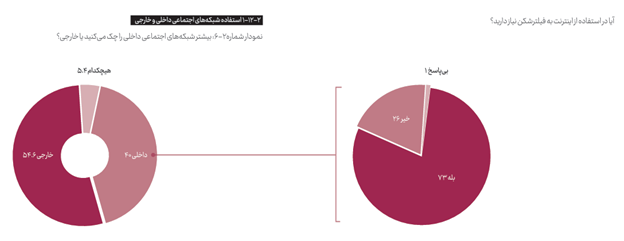 بیش از ۱۵۰۰ ساعت از قطع بیکیفیتترین اینترنت جهان میگذرد بیش از ۱۵۰۰ ساعت از قطع بیکیفیتترین اینترنت جهان میگذرد