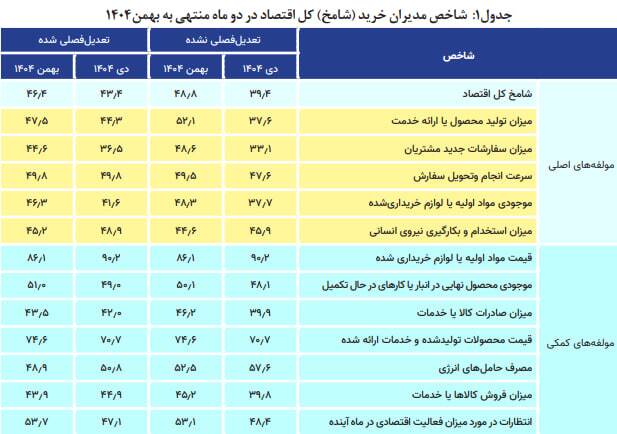 شامخ زیر ۵۰ ماند / قفل رکود بر اقتصاد ایران در بهمنماه ۱۴۰۴ شامخ زیر ۵۰ ماند / قفل رکود بر اقتصاد ایران در بهمنماه ۱۴۰۴