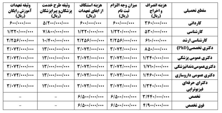 ابلاغ نرخهای جدید آزادسازی مدارک و وثیقههای علوم پزشکی برای سال ۱۴۰۵ ابلاغ نرخهای جدید آزادسازی مدارک و وثیقههای علوم پزشکی برای سال ۱۴۰۵