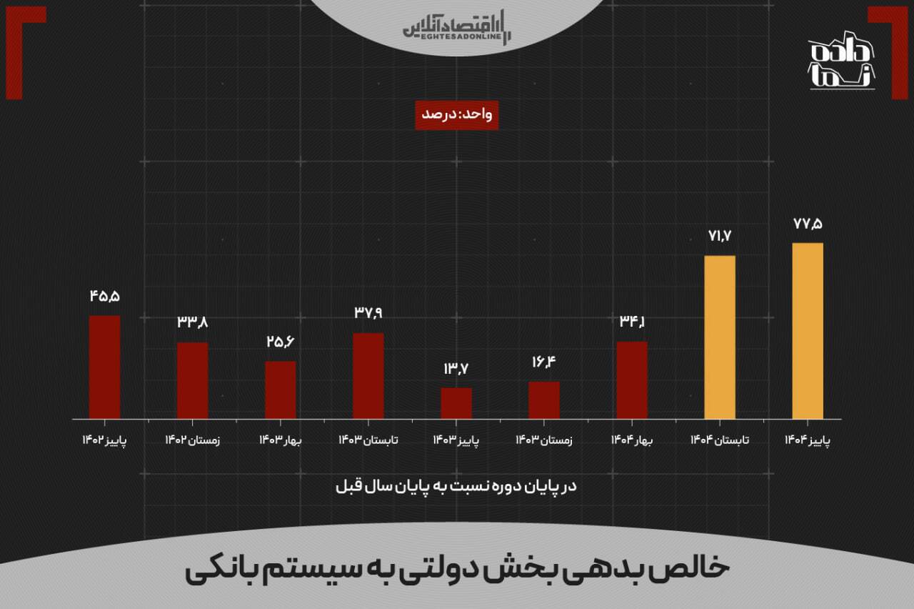 اقتصاد ایران در تله عدمتعادل؛ رشد نقدینگی بدون پشتوانه تولید اقتصاد ایران در تله عدمتعادل؛ رشد نقدینگی بدون پشتوانه تولید