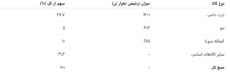 تابآوری زنجیره تأمین در آزمون جنگ/ تمرکز 70 درصدی بر ترخیص نهادهها تابآوری زنجیره تأمین در آزمون جنگ/ تمرکز 70 درصدی بر ترخیص نهادهها