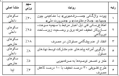 تحلیل جامع گفتمان انرژی در سکوهای اجتماعی کشور تحلیل جامع گفتمان انرژی در سکوهای اجتماعی کشور