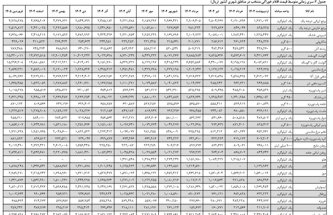 جزئیات تغییر قیمت 30 قلم خوراکی در یک سال اخیر جزئیات تغییر قیمت 30 قلم خوراکی در یک سال اخیر