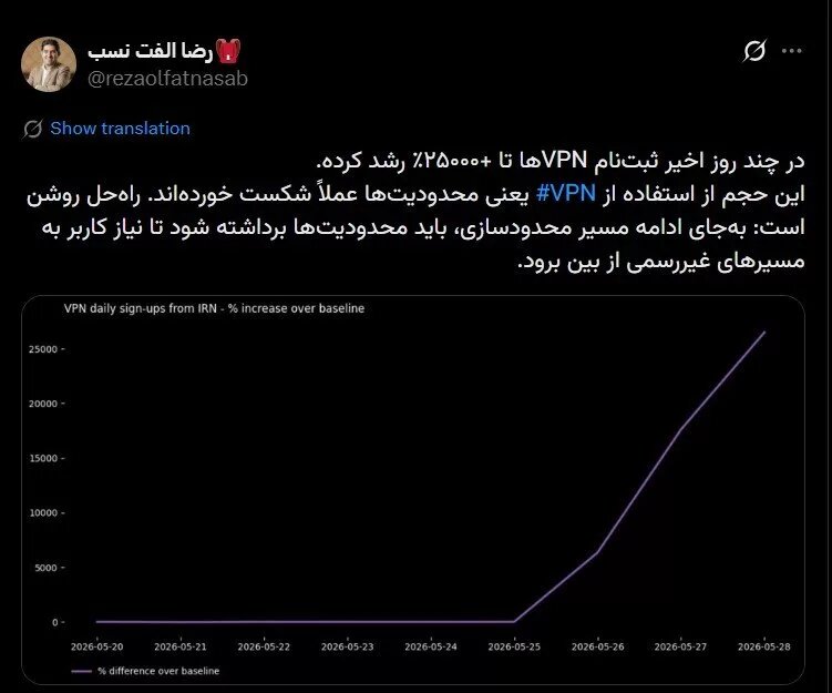 رشد ۲۶۰۰۰ درصدی ثبتنام VPN/ ایرانیها در تکاپوی اتصال به اینترنت آزادند رشد ۲۶۰۰۰ درصدی ثبتنام VPN/ ایرانیها در تکاپوی اتصال به اینترنت آزادند