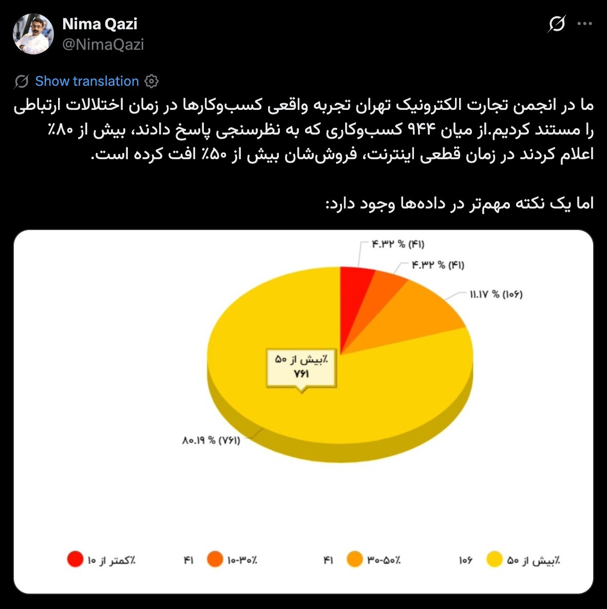 قطعی اینترنت فروش ۸۰ درصد کسبوکارها را نصف کرد قطعی اینترنت فروش ۸۰ درصد کسبوکارها را نصف کرد