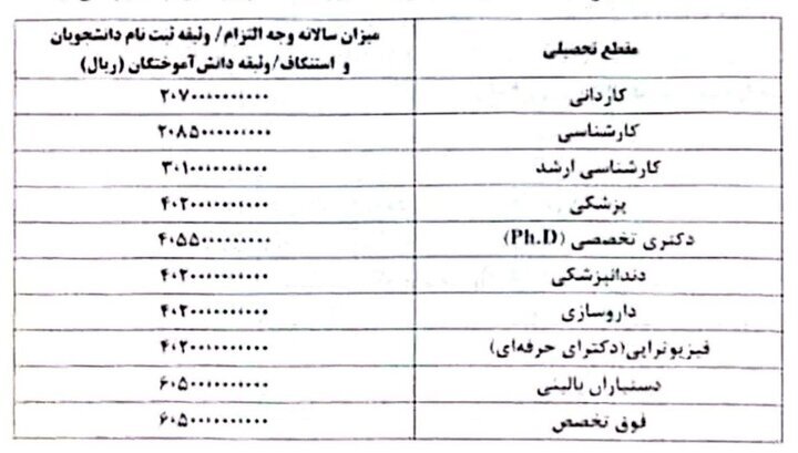 مبالغ آزادسازی مدارک دانشآموختگان اعلام شد+ جزییات مبالغ آزادسازی مدارک دانشآموختگان اعلام شد+ جزییات