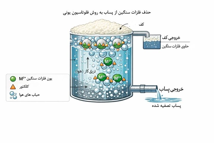 نانوکلکتورهای سبز، راهکار جدید امیرکبیر برای کنترل آلودگی پساب صنعتی نانوکلکتورهای سبز، راهکار جدید امیرکبیر برای کنترل آلودگی پساب صنعتی