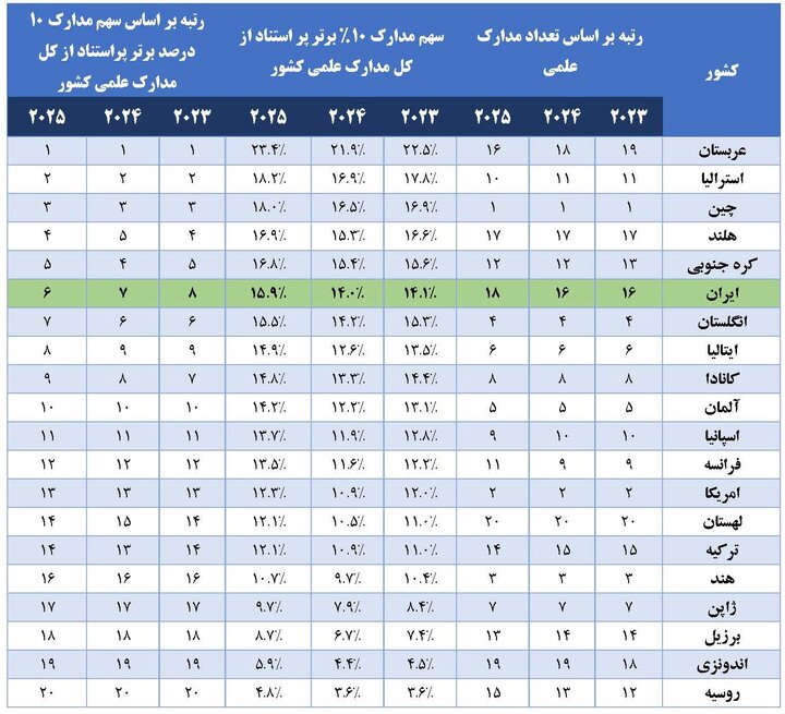 ایران در رتبه ۶ جهانی مدارک علمی پراستناد قرار گرفت ایران با ارتقای دو پله ای در رتبه ۶جهانی مدارک علمی پراستناد قرار گرفت