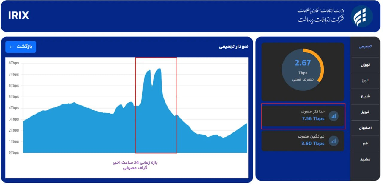 بازی ایران بلژیک در ترافیک اینترنت رکورد زد/ شکست طلسم ۸۸ روزه بازی ایران بلژیک در ترافیک اینترنت رکورد زد/ شکست طلسم ۸۸ روزه