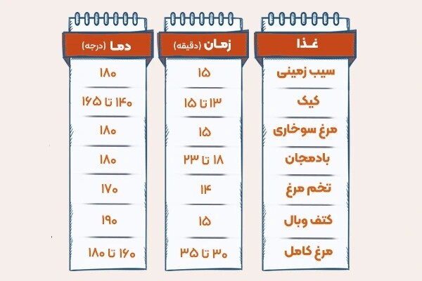 آیا بلدید در ایرفرایر غذا بپزید؟ | تفاوت ایرفرایر با هواپز و سرخکن آیا بلدید در ایرفرایر غذا بپزید؟ | تفاوت ایرفرایر با هواپز و سرخکن