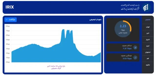 اوج گرفتن مصرف ترافیک اینترنت کشور همزمان با فینال جامجهانی اوج گرفتن مصرف ترافیک اینترنت کشور همزمان با فینال جامجهانی