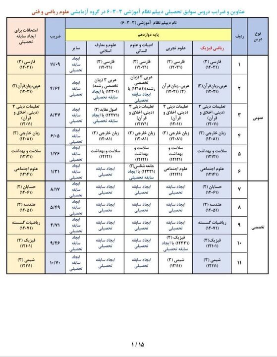 عناوین و ضرایب دروس جهت ایجاد «سوابق تحصیلی» در آزمون سراسری ۱۴۰۵ عناوین و ضرایب دروس جهت ایجاد «سوابق تحصیلی» در آزمون سراسری ۱۴۰۵