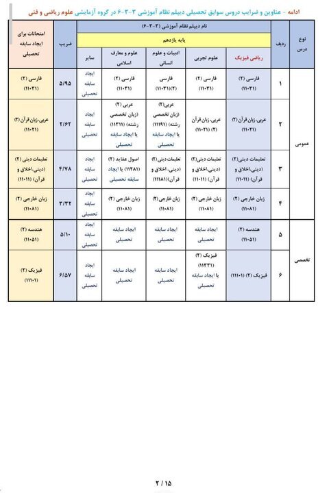 عناوین و ضرایب دروس جهت ایجاد «سوابق تحصیلی» در آزمون سراسری ۱۴۰۵ عناوین و ضرایب دروس جهت ایجاد «سوابق تحصیلی» در آزمون سراسری ۱۴۰۵