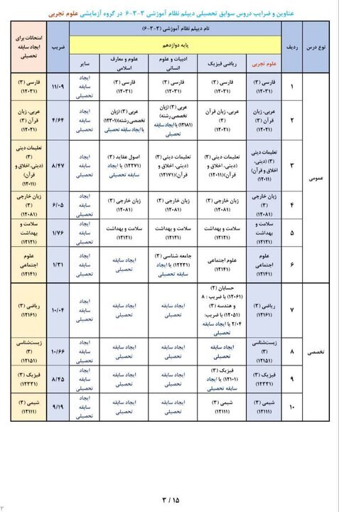 عناوین و ضرایب دروس جهت ایجاد «سوابق تحصیلی» در آزمون سراسری ۱۴۰۵ عناوین و ضرایب دروس جهت ایجاد «سوابق تحصیلی» در آزمون سراسری ۱۴۰۵