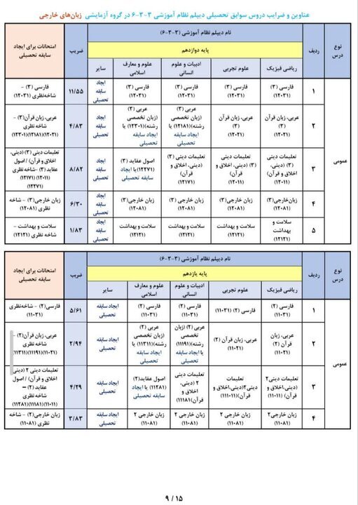 عناوین و ضرایب دروس جهت ایجاد «سوابق تحصیلی» در آزمون سراسری ۱۴۰۵ عناوین و ضرایب دروس جهت ایجاد «سوابق تحصیلی» در آزمون سراسری ۱۴۰۵