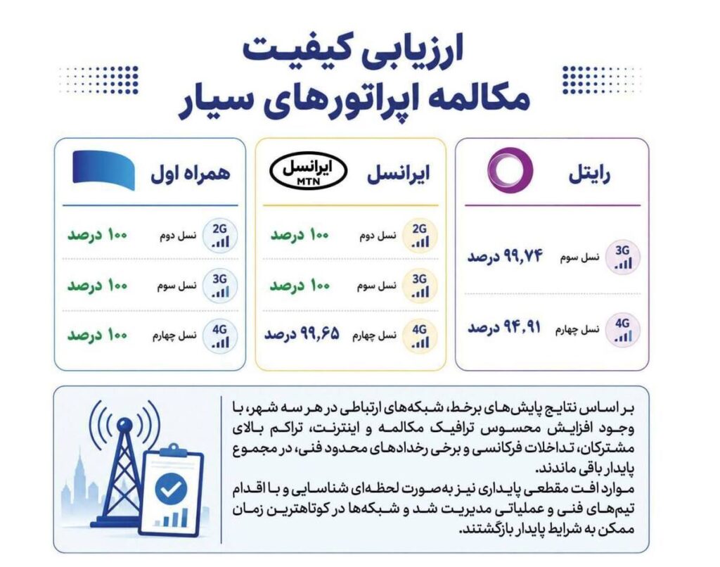 همراه اول در صدر پایداری مکالمه اپراتورها همراه اول در صدر پایداری مکالمه اپراتورها