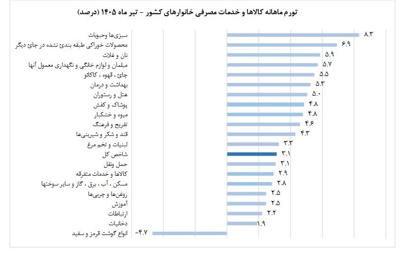 کاهش 4.7 درصدی قیمت گوشت و مرغ/ حبوبات رکورددار گرانی شد نرخ تورم ,