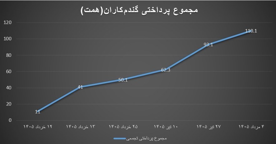 کسری منابع خرید تضمینی گندم؛ تهدید ظرفیت تولید 13.7 میلیون تنی کشاورزی , اقتصاد ,