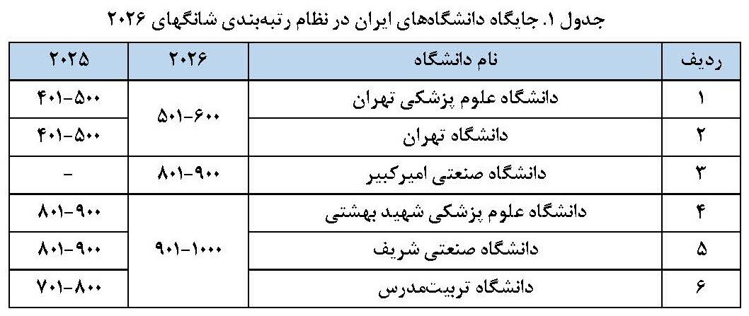 ۶ دانشگاه ایران در فهرست هزار دانشگاه برتر جهان/ اسامی ۶ دانشگاه ایران در فهرست هزار دانشگاه برتر جهان/ اسامی