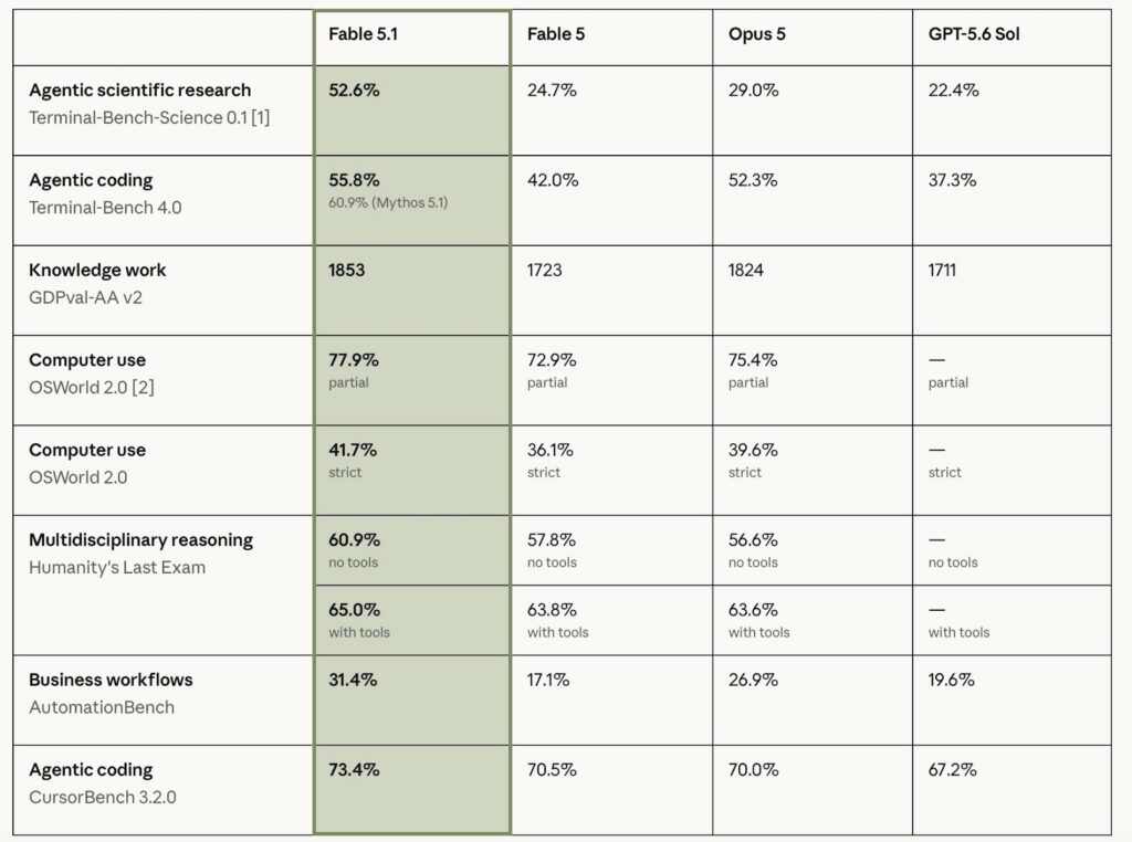 آنتروپیک از مدلهای Fable 5.1 و Mythos 5.1 رونمایی کرد؛ قدرتمندتر با هزینه کمتر آنتروپیک از مدلهای Fable 5.1 و Mythos 5.1 رونمایی کرد؛ قدرتمندتر با هزینه کمتر