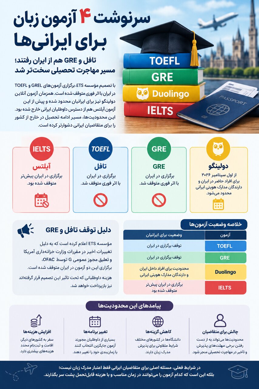 سه آزمون مهم زبان از دسترس ایرانیها خارج شد؛ حالا چه باید کرد؟ سه آزمون مهم زبان از دسترس ایرانیها خارج شد؛ حالا چه باید کرد؟