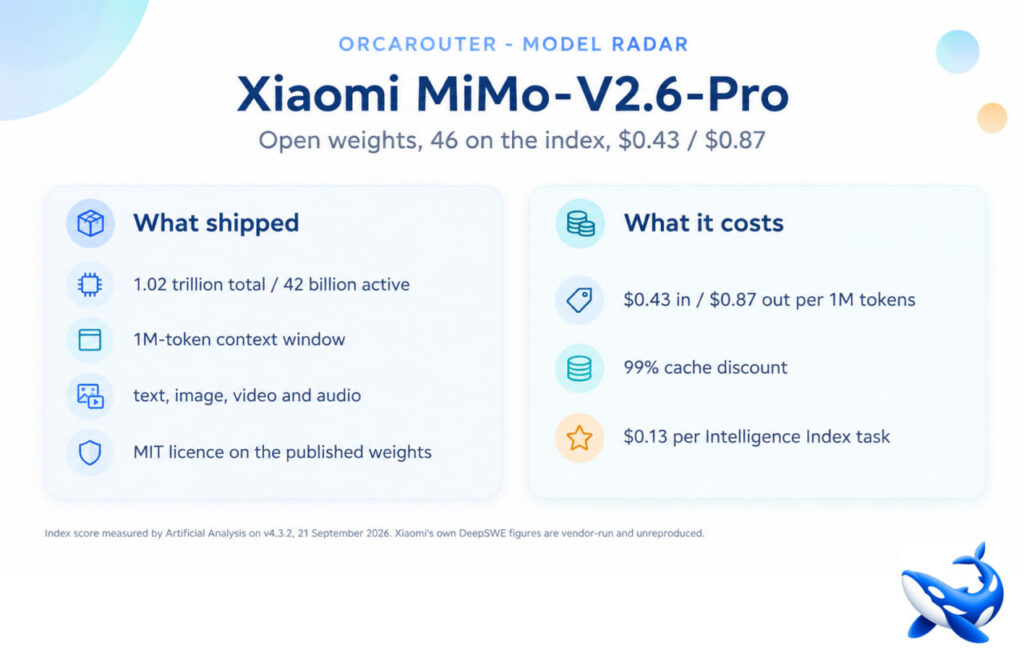 شیائومی از MiMo-V2.6-Pro رونمایی کرد؛ برترین مدل هوش مصنوعی وزنباز جهان شیائومی از MiMo-V2.6-Pro رونمایی کرد؛ برترین مدل هوش مصنوعی وزنباز جهان