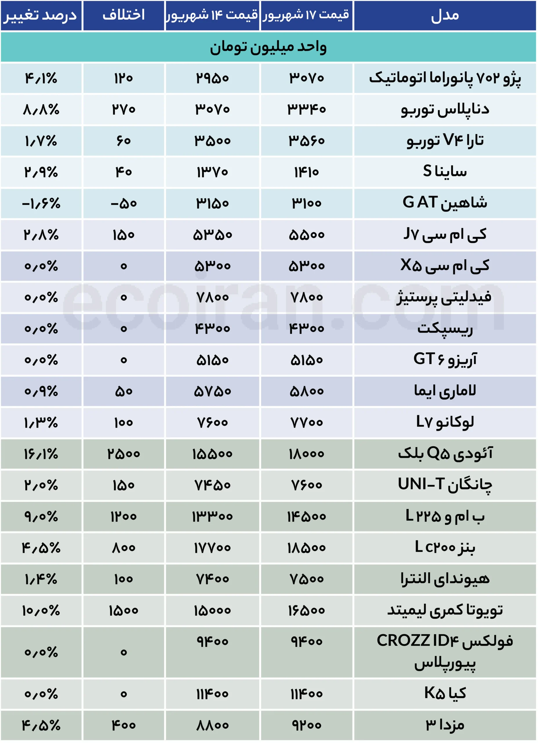 پرواز قیمت وارداتیها ادامه دارد + جدول قیمت روز جدول قیمت خودرو